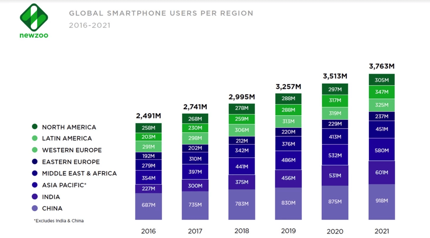 Global smartphone user per region