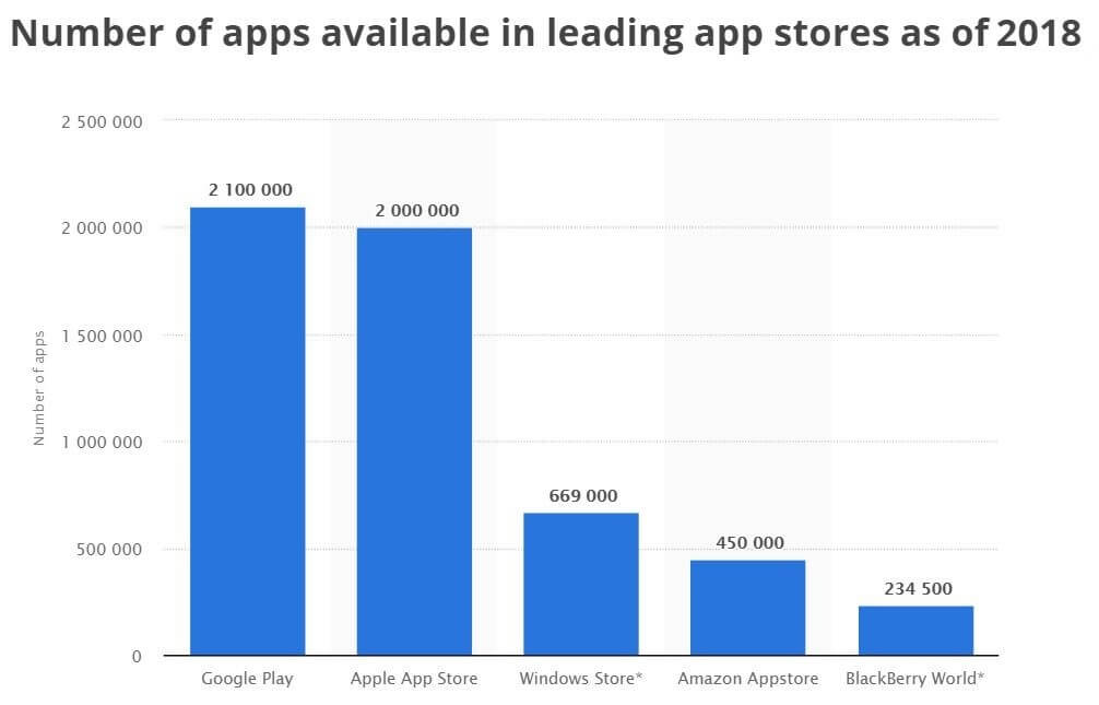 Number of apps available in leading app stores as of 3rd quarter 2018