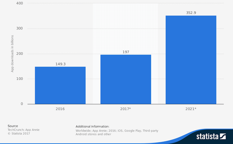 Number of mobile app downloads worldwide in 2017, 2018 and 2022