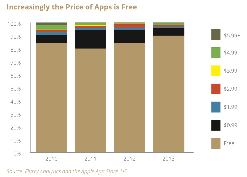 price of apps is free
