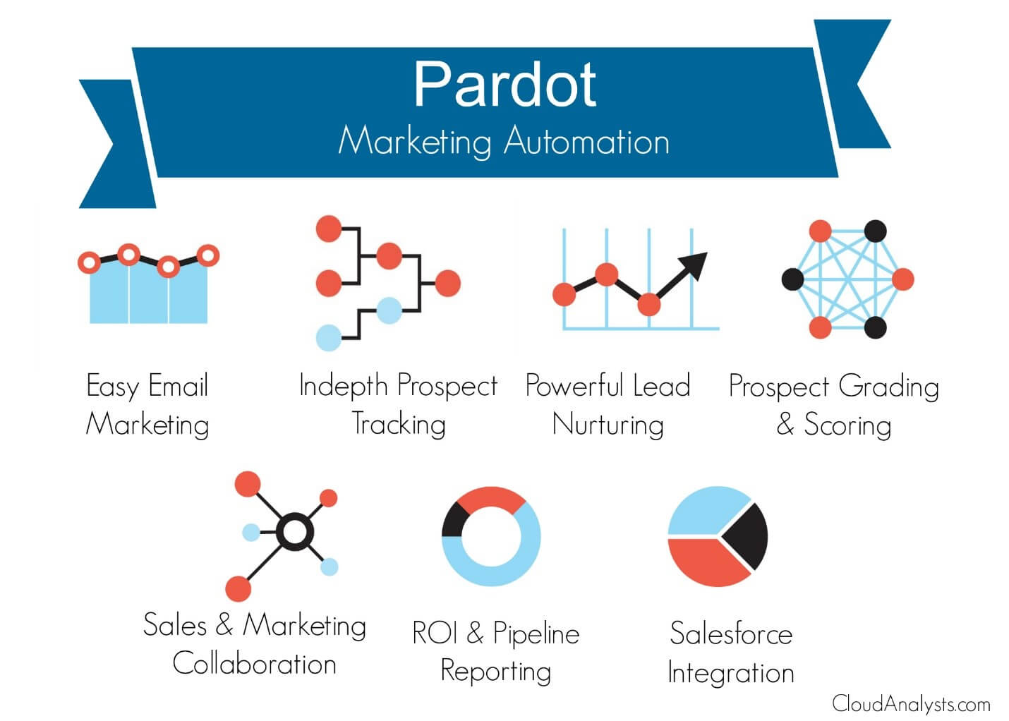 Pardot marketing automation 